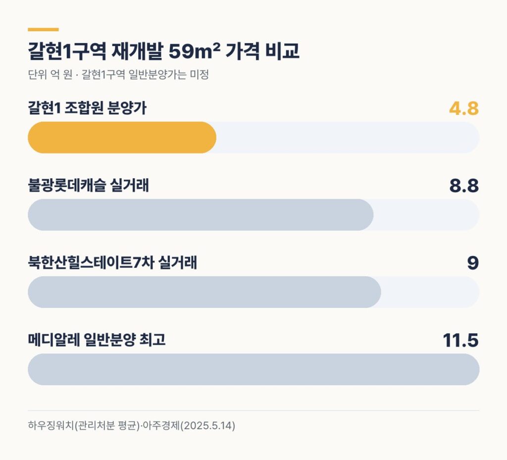 갈현1구역 재개발 59㎡ 조합원 분양가 4.8억과 인근 신축 실거래·분양가 비교
