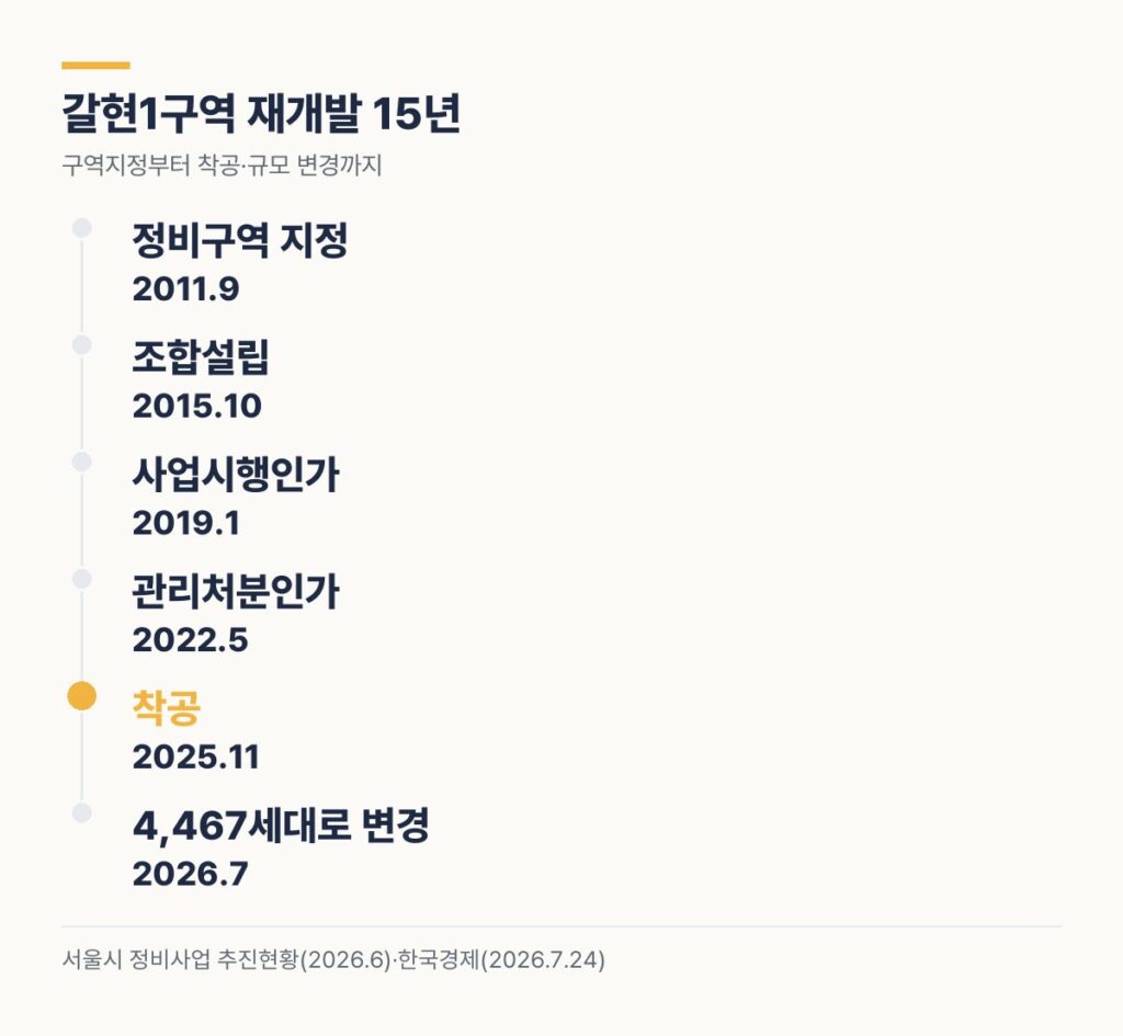 갈현1구역 재개발 연표 - 2011 구역지정, 2022 관리처분, 2025 착공, 2026 4467세대