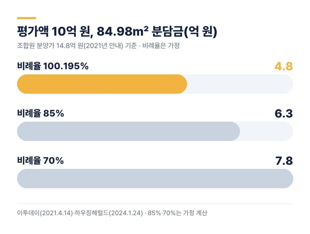 한남3구역 재개발 평가액 10억 원 84㎡ 분담금 비례율별 비교