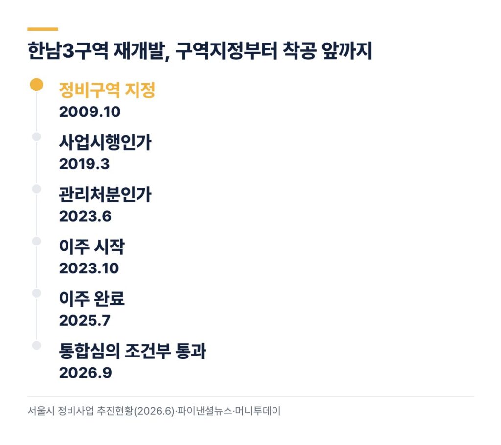 한남3구역 재개발 연표 2009 구역지정 2023 관리처분 2025 이주 완료 2026 통합심의