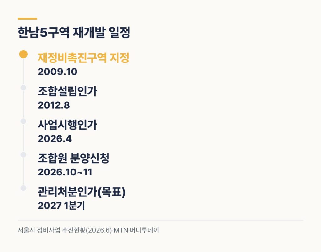 한남5구역 분담금 일정 2009 촉진구역 지정 2012 조합설립 2026 사업시행인가 분양신청 2027 관리처분 목표