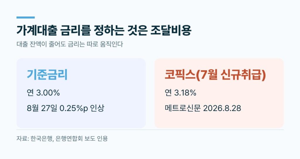 가계대출 금리를 정하는 기준금리 연 3.00% 코픽스 7월 신규취급액 연 3.18%
