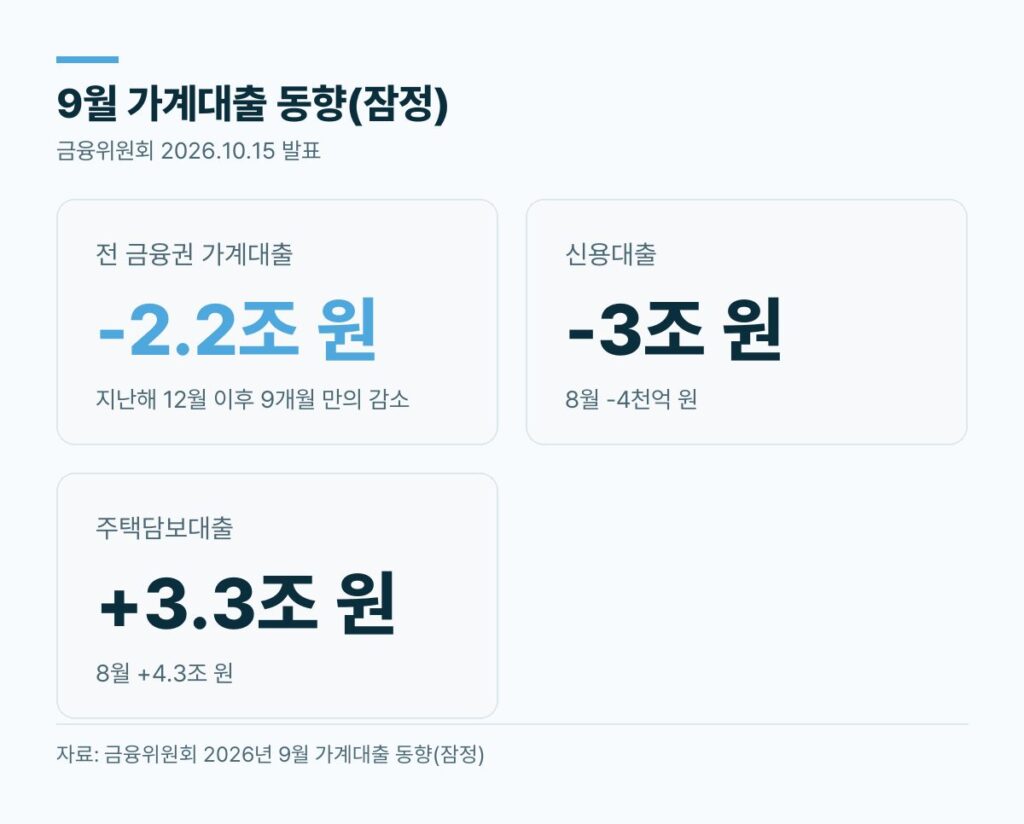 9월 가계대출 순감 전 금융권 2.2조 원 감소 신용대출 3조 원 감소 주택담보대출 3.3조 원 증가