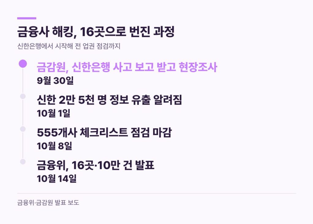 명의도용 우려 금융사 해킹 사고 9월 30일부터 10월 14일 16곳 10만 건 발표까지 일정