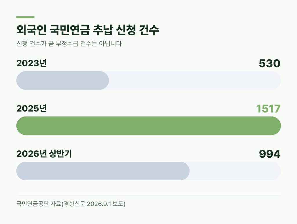 국민연금 추납 외국인 신청 건수 - 2023년 530건, 2025년 1517건, 2026년 상반기 994건