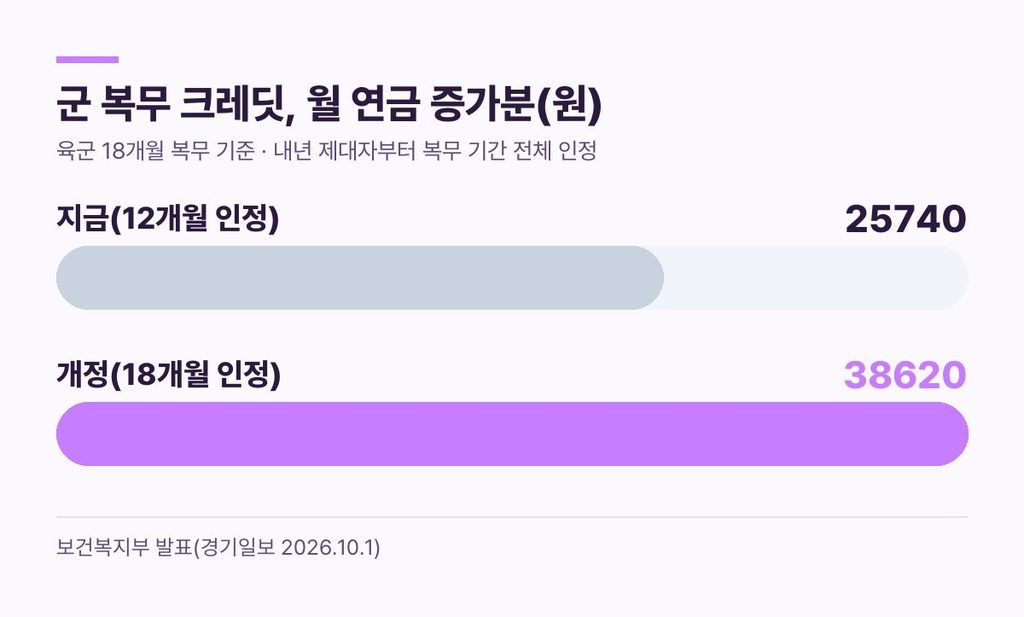 군 복무 크레딧 개정 - 육군 18개월 복무 시 월 연금 증가분 2만5740원에서 3만8620원