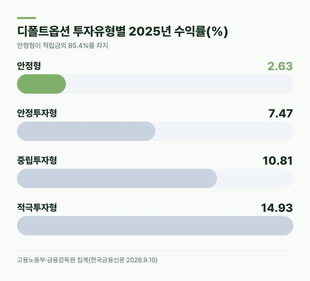 퇴직연금 디폴트옵션 투자유형별 2025년 수익률 - 안정형 2.63%, 적극투자형 14.93%
