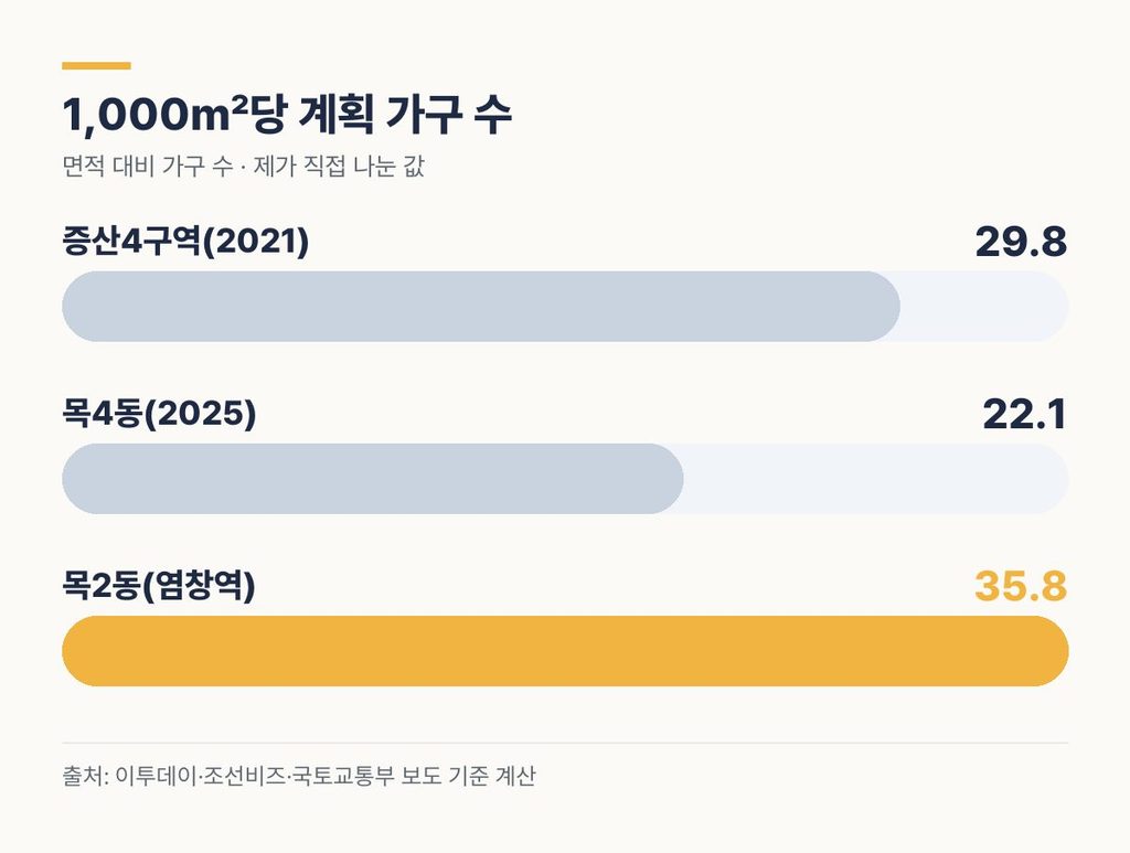 도심복합사업 분담금 유리 요인 1,000㎡당 가구 수 비교 - 목2동 35.8, 증산4구역 29.8, 목4동 22.1