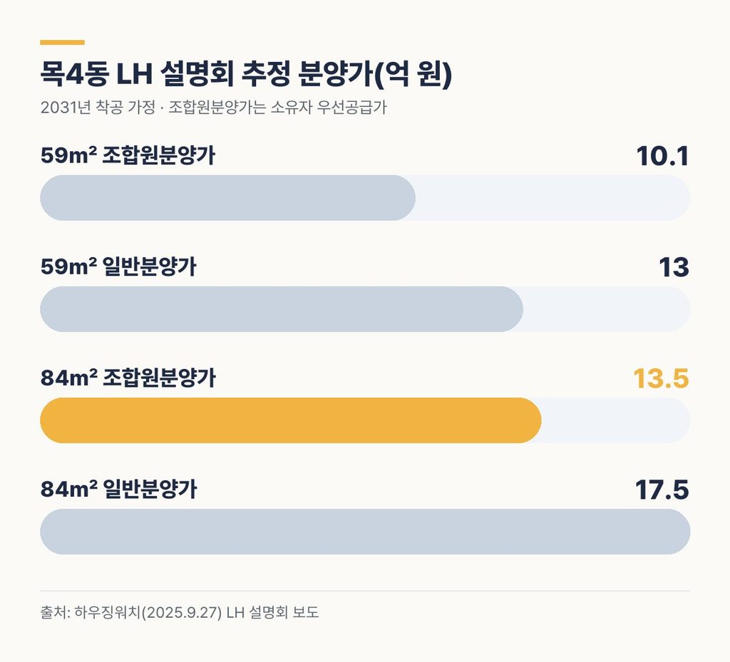 도심복합사업 분담금 비교 기준 목4동 LH 설명회 추정 분양가 - 59㎡ 조합원분양가 10.1억, 84㎡ 13.5억