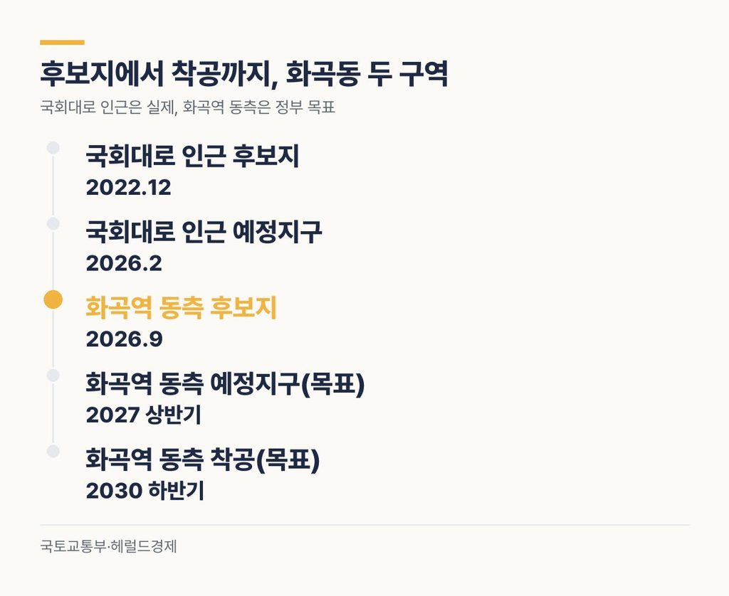 화곡동 재개발 일정 비교 - 국회대로 인근 후보지 2022.12 예정지구 2026.2, 화곡역 동측 착공 목표 2030 하반기