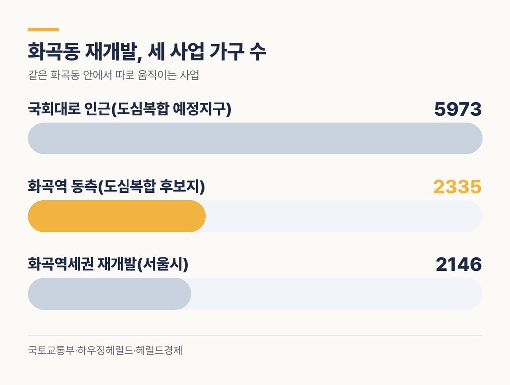 화곡동 재개발 세 사업 가구 수 비교 - 국회대로 인근 5973, 화곡역 동측 2335, 화곡역세권 재개발 2146