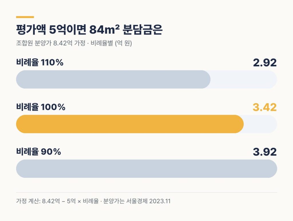 이문4구역 재개발 84㎡ 조합원 분양가 8.42억 평가액 5억 원 비례율 110% 100% 90% 분담금 가정 계산