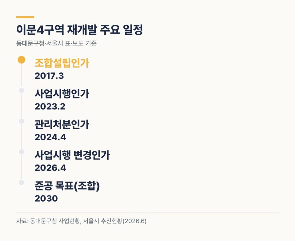 이문4구역 재개발 일정 2017 조합설립인가 2023 사업시행인가 2024 관리처분인가 2026 변경인가 2030 준공 목표