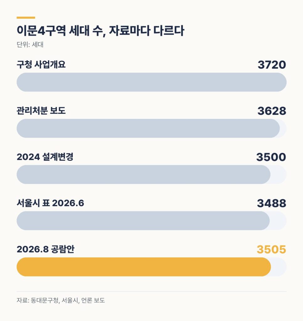 이문4구역 재개발 세대 수 구청 3,720 관리처분 3,628 설계변경 3,500 서울시 표 3,488 공람안 3,505