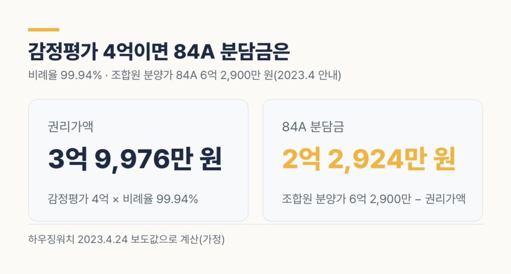 증산5구역 분담금 감정평가 4억 권리가액 3억 9976만 원 84A 분담금 2억 2924만 원