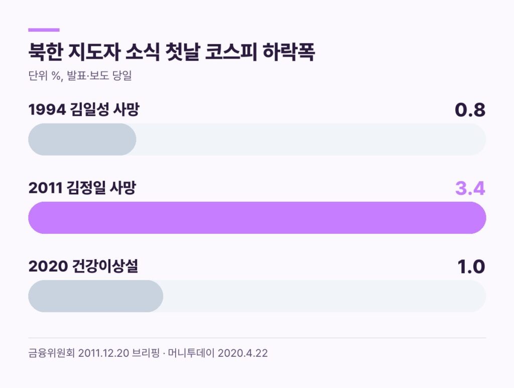 김정은 사망설 사실이라면 참고할 과거 첫날 코스피 하락폭 1994년 0.8% 2011년 3.4% 2020년 1.0%
