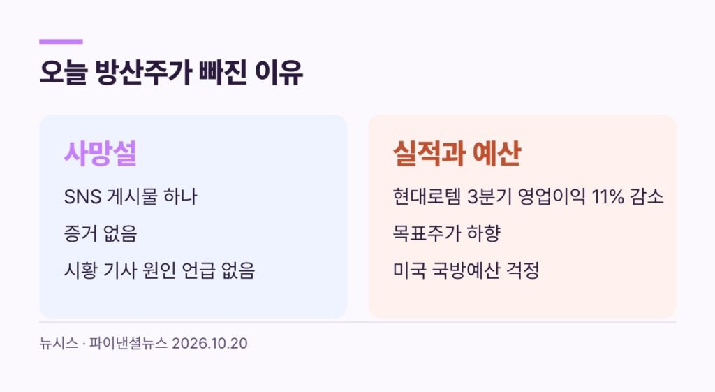 김정은 사망설에도 방산주가 빠진 이유 사망설은 증거 없음 현대로템 3분기 영업이익 11% 감소 미국 국방예산 걱정
