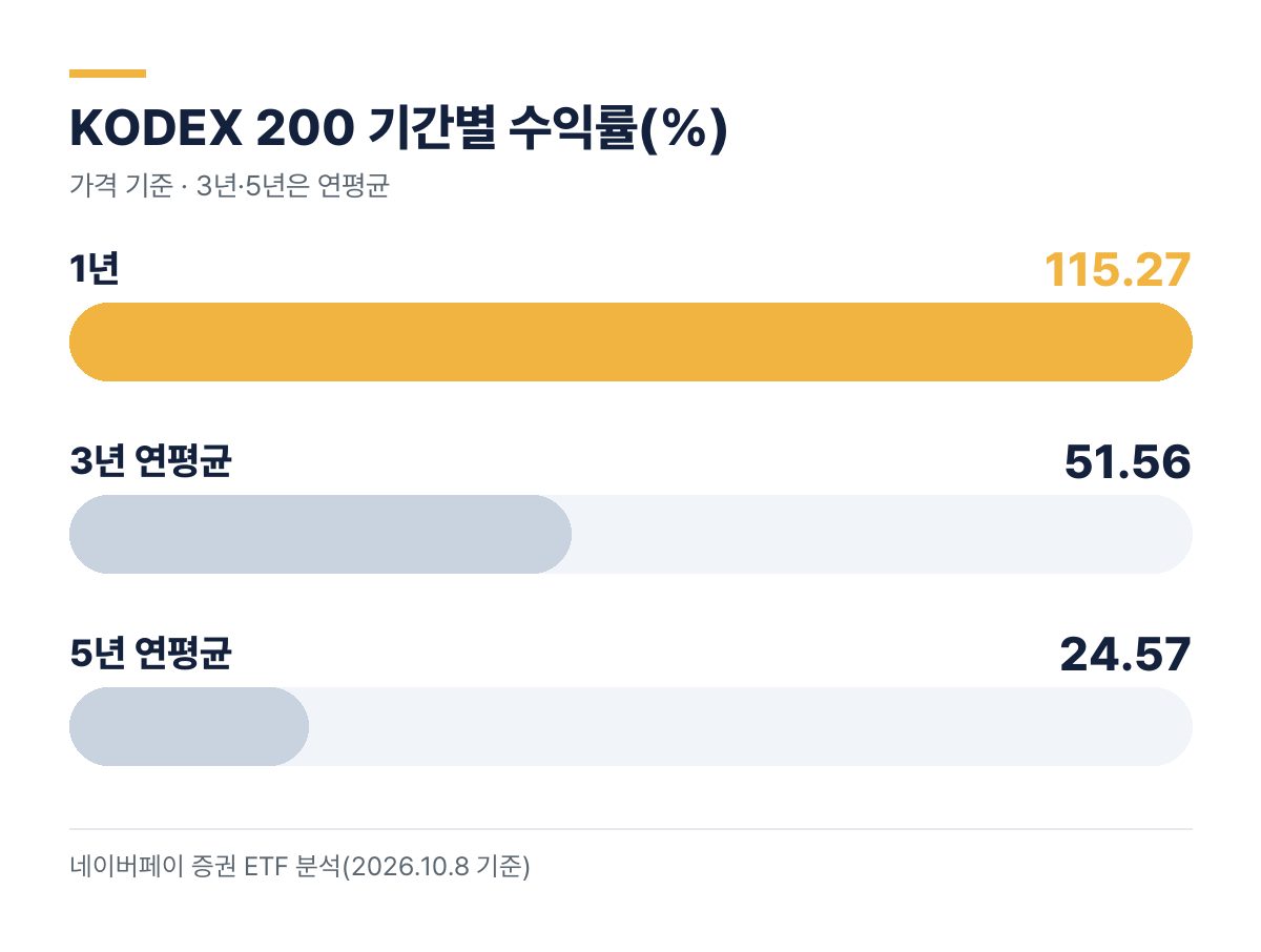KODEX 200 기간별 수익률 1년 115.27% 3년 연평균 51.56% 5년 연평균 24.57% 막대 그래프