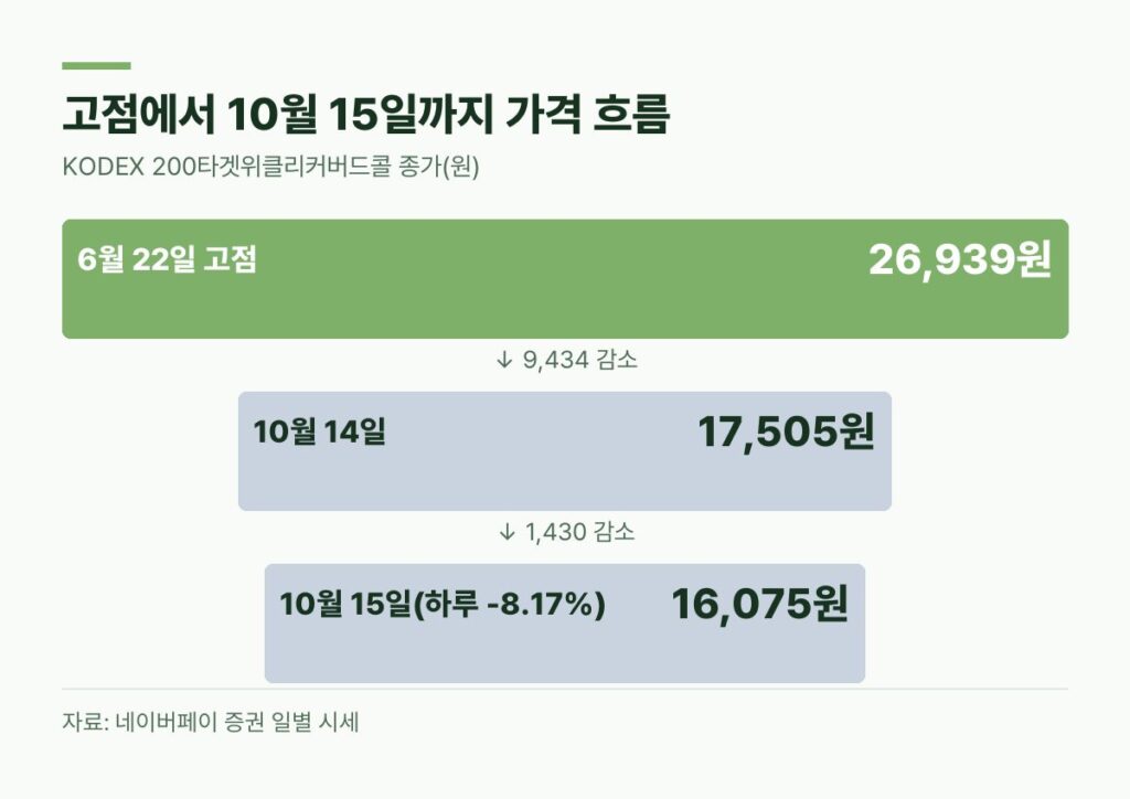 KODEX 200타겟위클리커버드콜 6월 22일 고점 26,939원 10월 14일 17,505원 10월 15일 16,075원 하루 8.17% 하락
