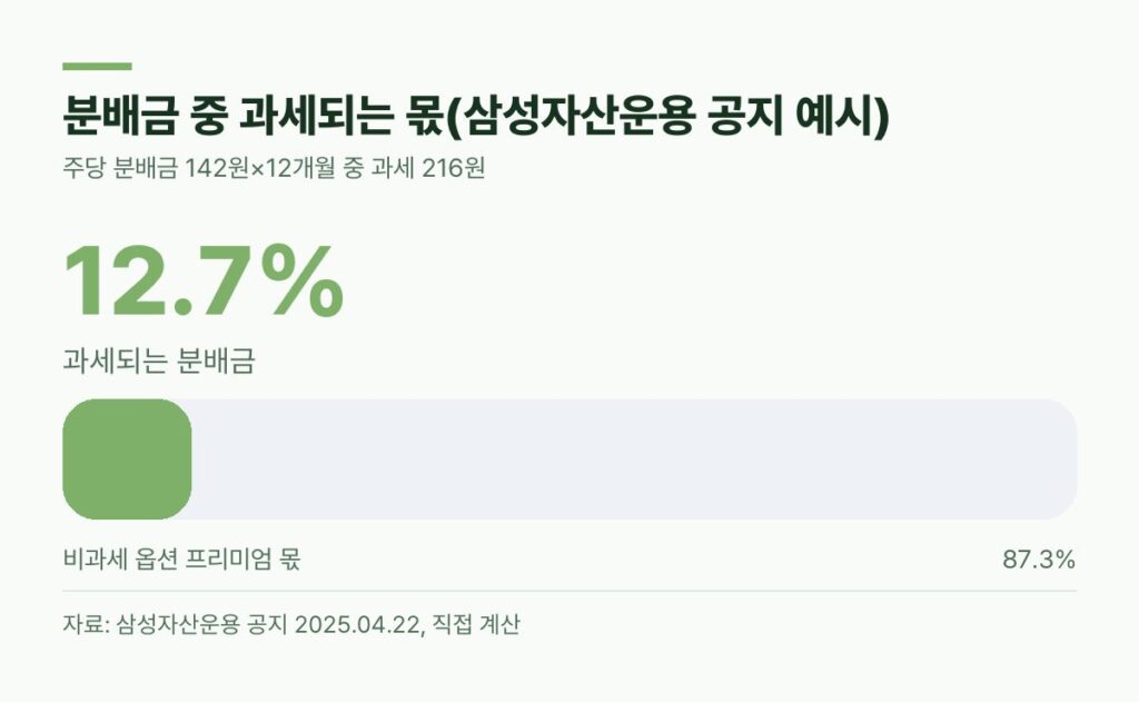 KODEX 200타겟위클리커버드콜 분배금 중 과세 비중 12.7% 비과세 옵션 프리미엄 87.3% 삼성자산운용 공지 예시