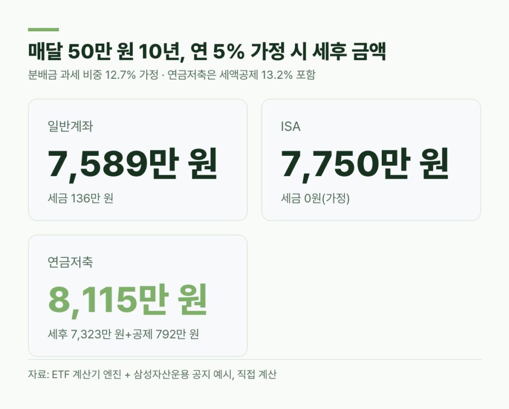 KODEX 200타겟위클리커버드콜 매달 50만 원 10년 연 5% 일반계좌 7589만 원 ISA 7750만 원 연금저축 공제 포함 8115만 원