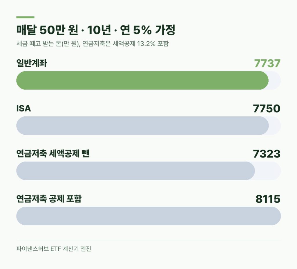 KODEX 코스닥150 매달 50만 원 10년 일반계좌 7737만 원 ISA 7750만 원 연금저축 8115만 원 비교