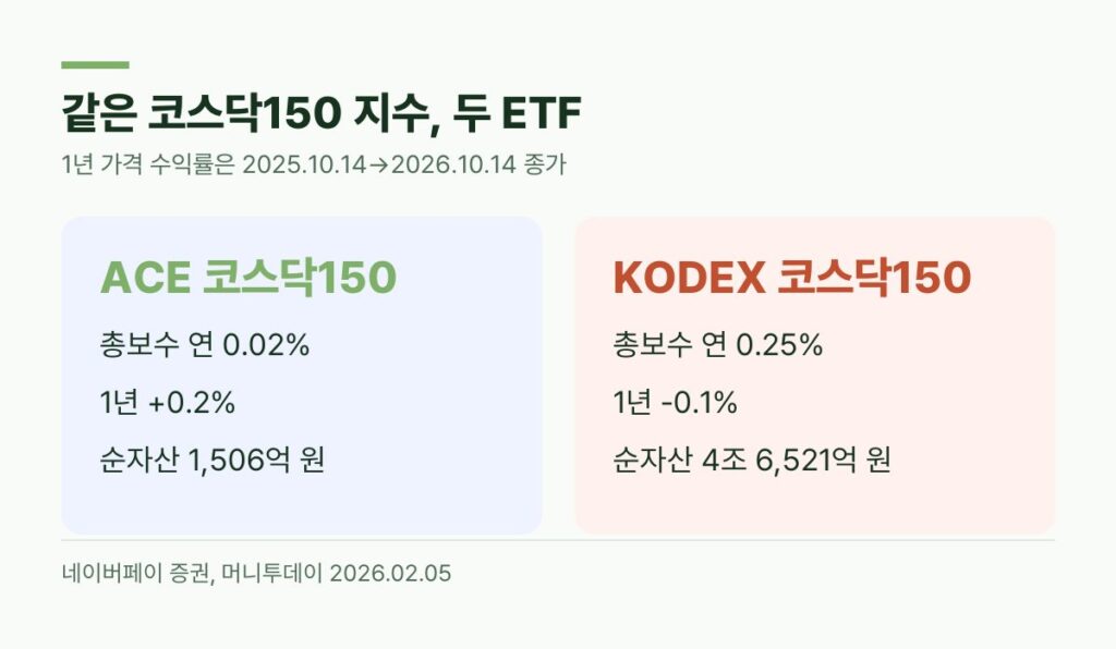 코스닥150 ETF 비교 ACE 총보수 0.02% 1년 0.2% KODEX 총보수 0.25% 1년 마이너스 0.1%