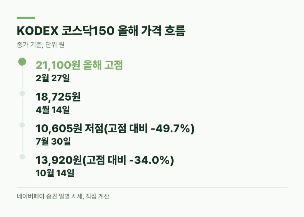 KODEX 코스닥150 올해 가격 흐름 2월 고점 21100원 7월 저점 10605원 10월 14일 13920원