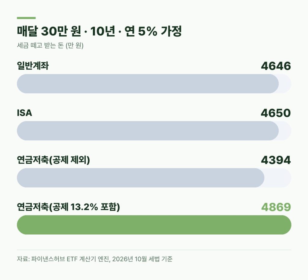 KODEX 반도체 매달 30만 원 10년 일반계좌 4646만 원 ISA 4650만 원 연금저축 4394만 원 공제 포함 4869만 원 비교