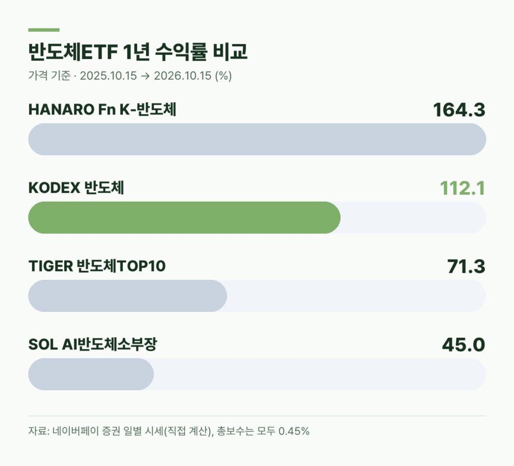 반도체ETF 1년 수익률 비교 HANARO Fn K-반도체 164.3% KODEX 반도체 112.1% TIGER 반도체TOP10 71.3% SOL AI반도체소부장 45.0%