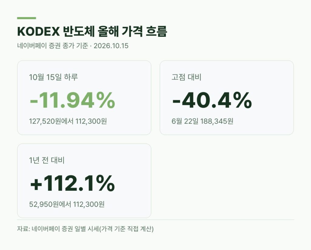 KODEX 반도체 10월 15일 하루 11.94% 하락 고점 대비 40.4% 낮음 1년 전 대비 112.1% 상승