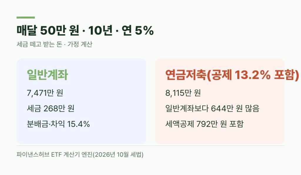 KODEX 미국나스닥100 매달 50만 원 10년 일반계좌 7471만 원 연금저축 세액공제 포함 8115만 원 비교