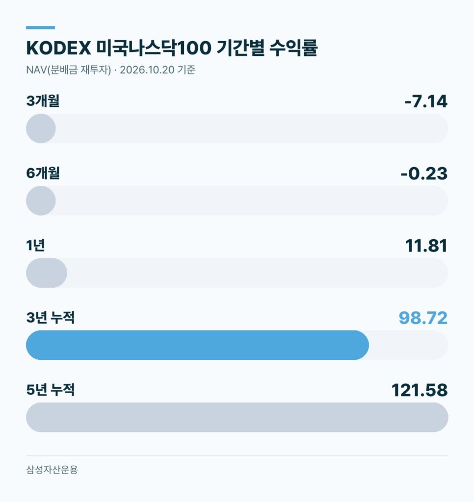 KODEX 미국나스닥100 기간별 수익률 1년 11.81% 3년 누적 98.72% 5년 누적 121.58% 막대 그래프