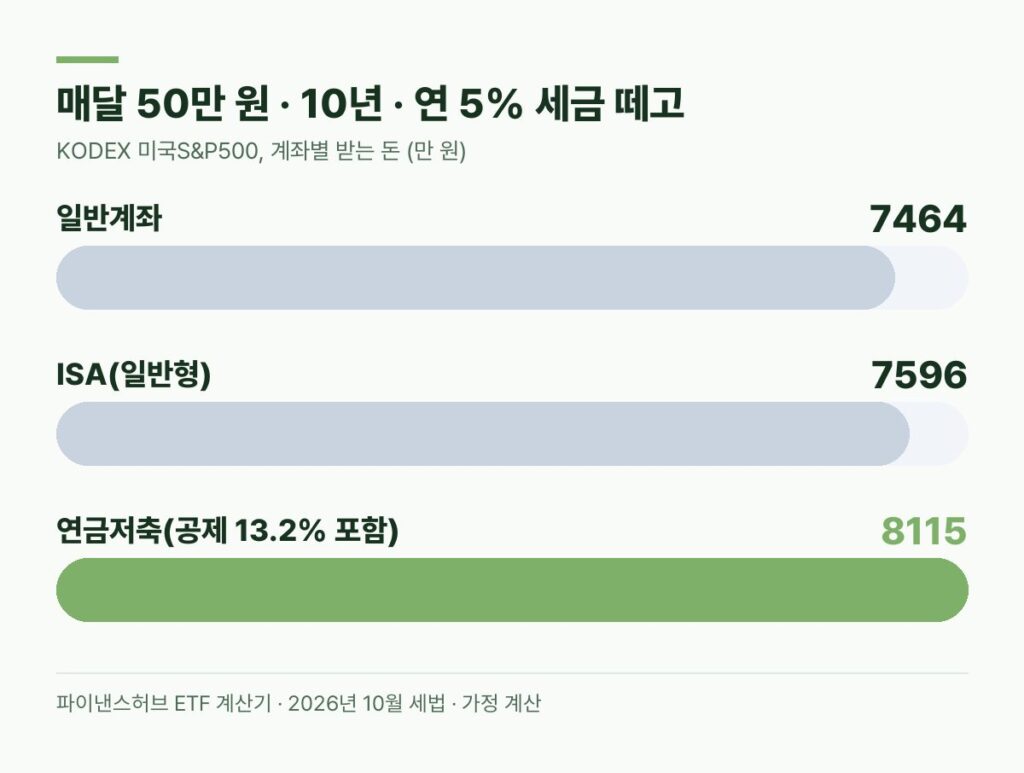 KODEX 미국S&P500 매달 50만 원 10년 일반계좌 7464만 원 ISA 7596만 원 연금저축 8115만 원 비교