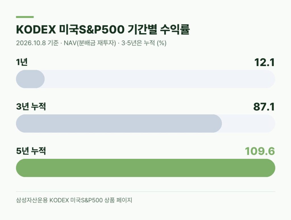KODEX 미국S&P500 기간별 수익률 1년 12.1% 3년 누적 87.1% 5년 누적 109.6% 막대 그래프