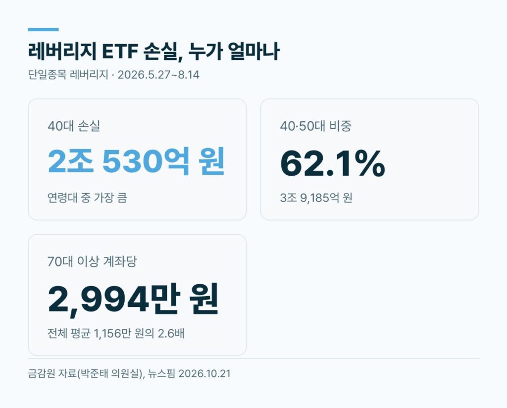 레버리지 ETF 손실 40대 2조 530억 원 40·50대 비중 62.1% 70대 이상 계좌당 2,994만 원