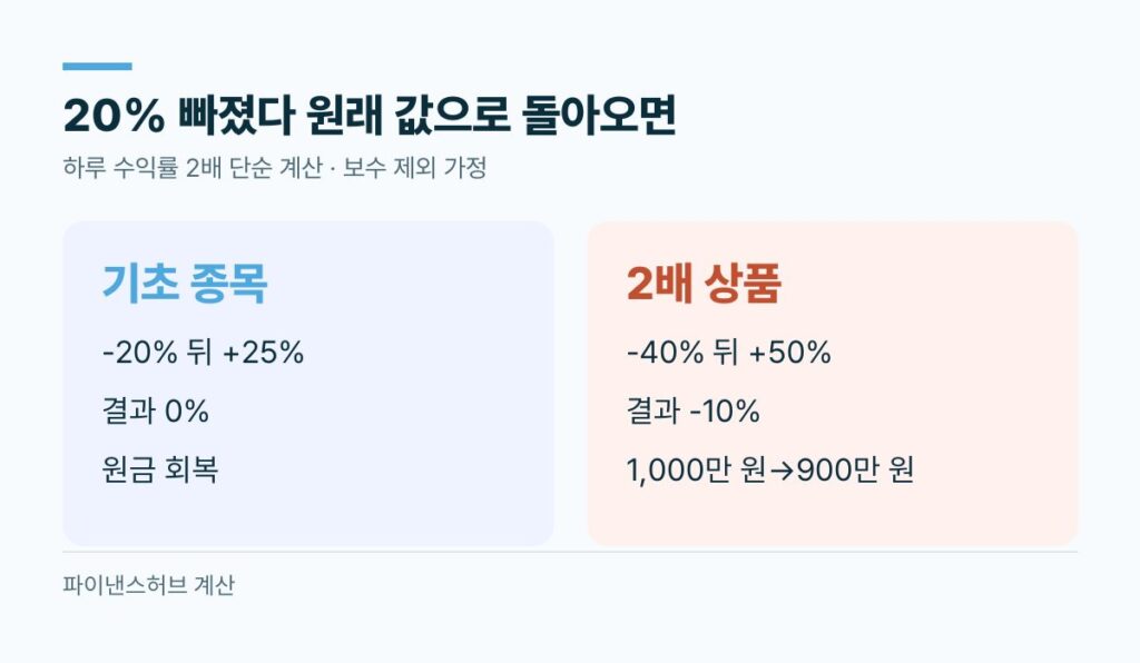 레버리지 ETF 손실 기초 종목 -20% 뒤 +25%면 원금 회복 2배 상품은 -10%