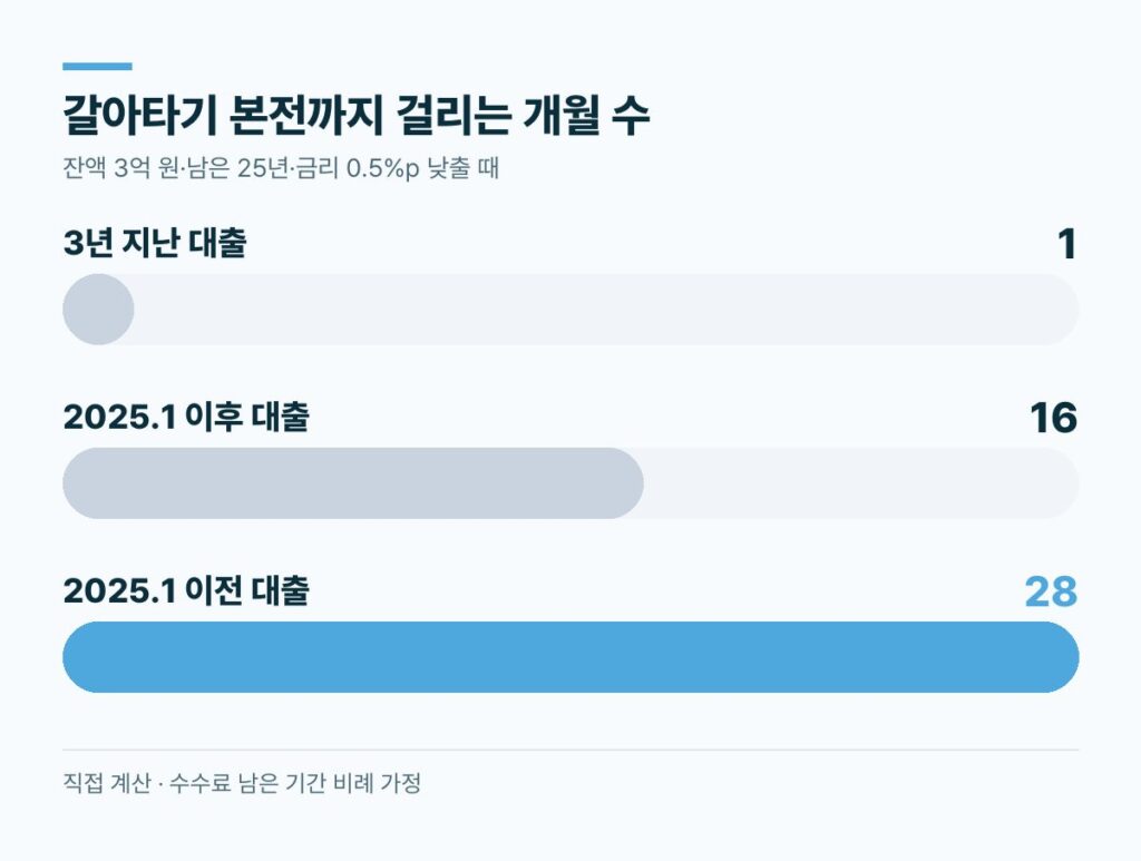 대출 갈아타기 본전까지 걸리는 개월 수 3년 지난 대출 1개월 2025년 1월 이후 대출 16개월 이전 대출 28개월