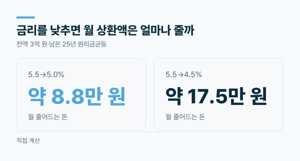 대출 갈아타기로 금리를 5.5%에서 5.0%로 낮추면 월 약 8.8만 원 4.5%로 낮추면 월 약 17.5만 원 감소