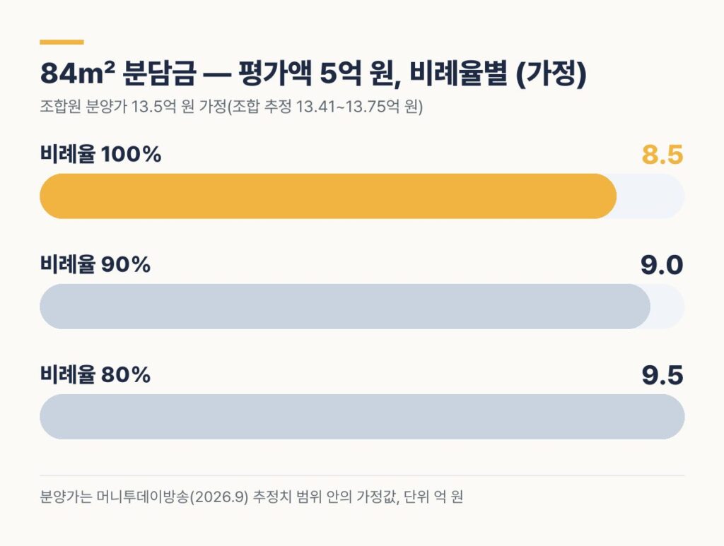 마천3구역 재개발 84㎡ 평가액 5억 원 비례율별 분담금 가정 계산 8.5억 9억 9.5억