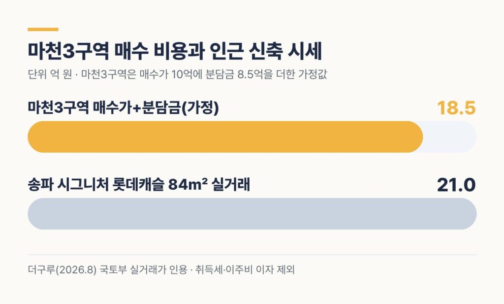 마천3구역 매수가와 분담금 합계 18.5억 원과 송파 시그니처 롯데캐슬 84㎡ 실거래 21억 원 비교