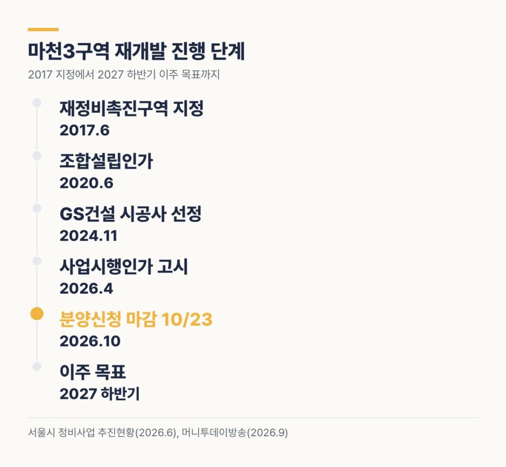 마천3구역 재개발 진행 단계 2017 구역 지정 2024 GS건설 선정 2026 사업시행인가 분양신청 10월 23일 2027 하반기 이주 목표