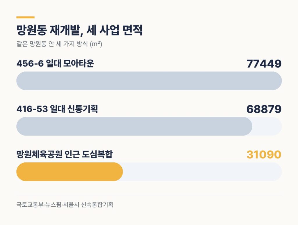 망원동 재개발 세 사업 면적 비교 - 456-6 모아타운 77,449㎡, 416-53 신통기획 68,879㎡, 망원체육공원 인근 31,090㎡