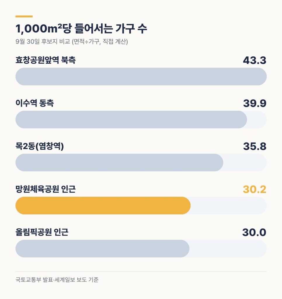 망원동 재개발 1,000㎡당 가구 수 비교 - 효창공원앞역 43.3, 목2동 35.8, 망원체육공원 인근 30.2