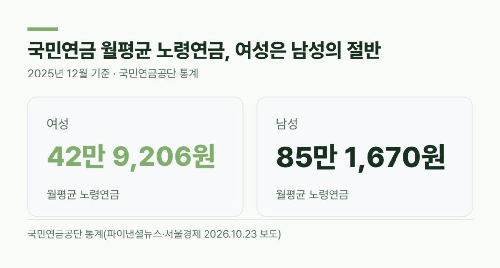 국민연금 임의가입 배경 여성 월평균 노령연금 42만 9206원 남성 85만 1670원