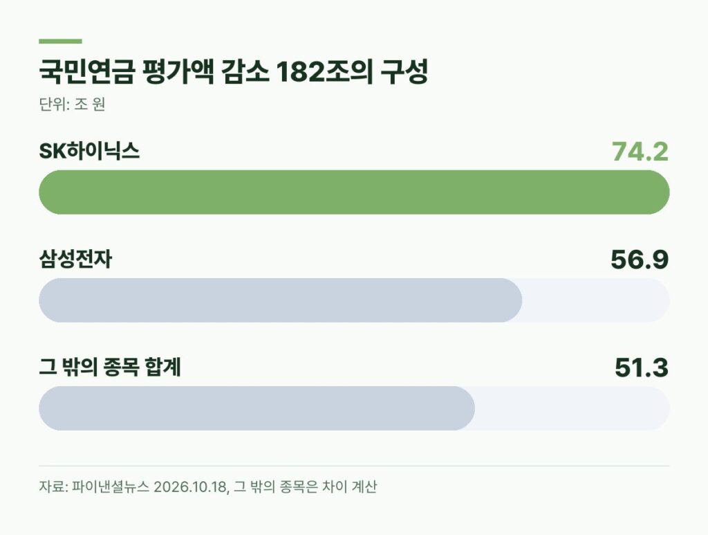 국민연금 182조 감소 구성 SK하이닉스 74.2조 삼성전자 56.9조 그 밖의 종목 51.3조