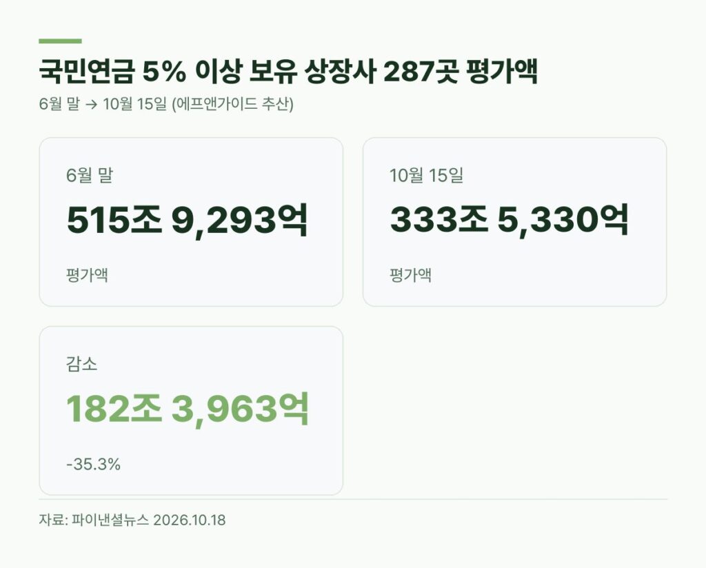 국민연금 182조 5% 이상 보유 상장사 287곳 평가액 6월 말 515조 9,293억 원 10월 15일 333조 5,330억 원 35.3% 감소