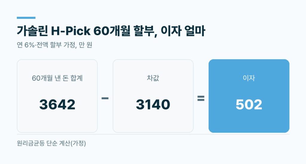 신형 투싼 가격 3,140만 원 60개월 할부 이자 502만 원 계산