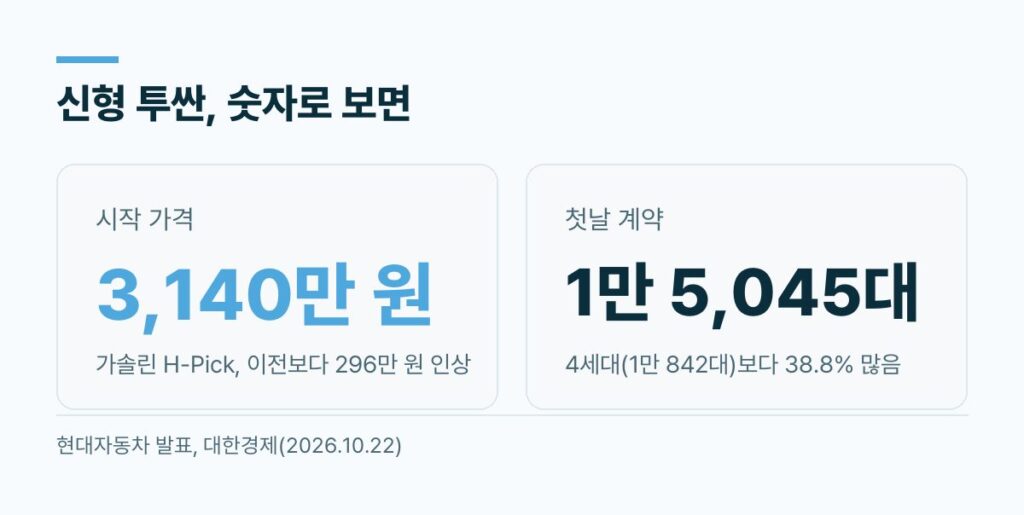 신형 투싼 가격 3,140만 원 296만 원 인상 첫날 계약 1만 5,045대