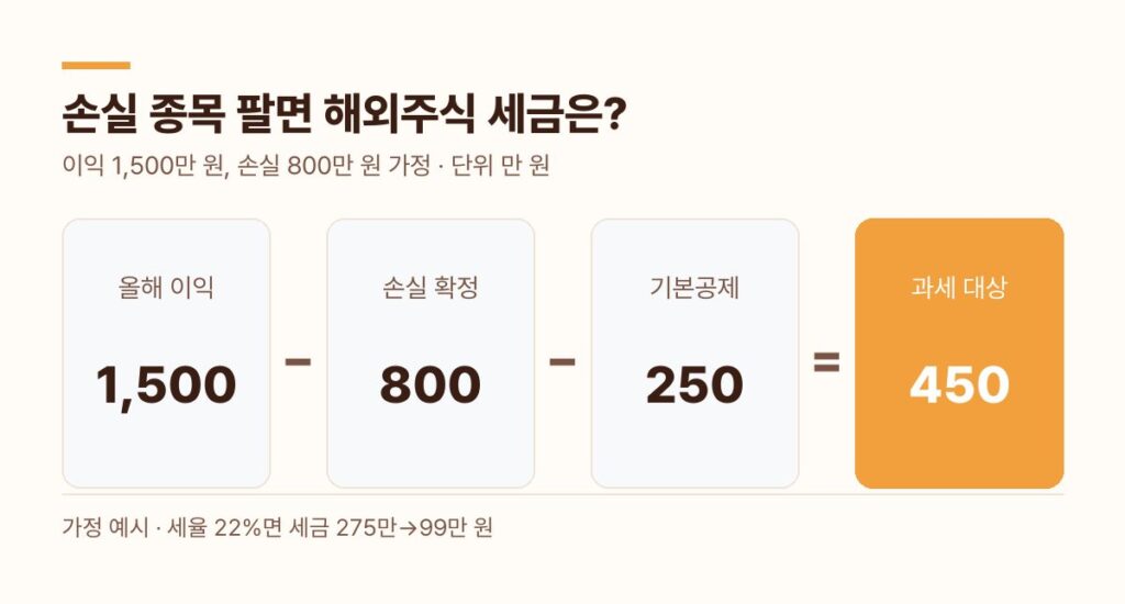 해외주식 양도소득세 손익통산 계산 이익 1,500만 원에서 손실 800만 원과 기본공제 250만 원을 빼면 과세 대상 450만 원
